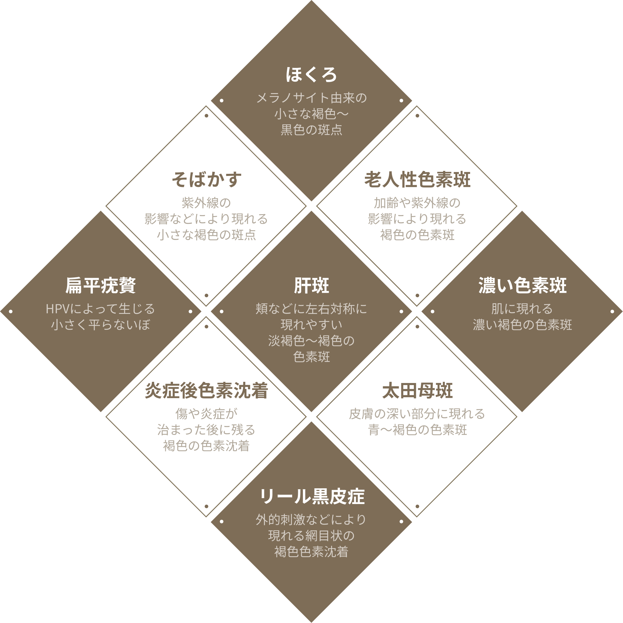 色素疾患の種類 一覧図